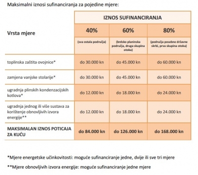Energetska obnova postojećih obiteljskih kuća